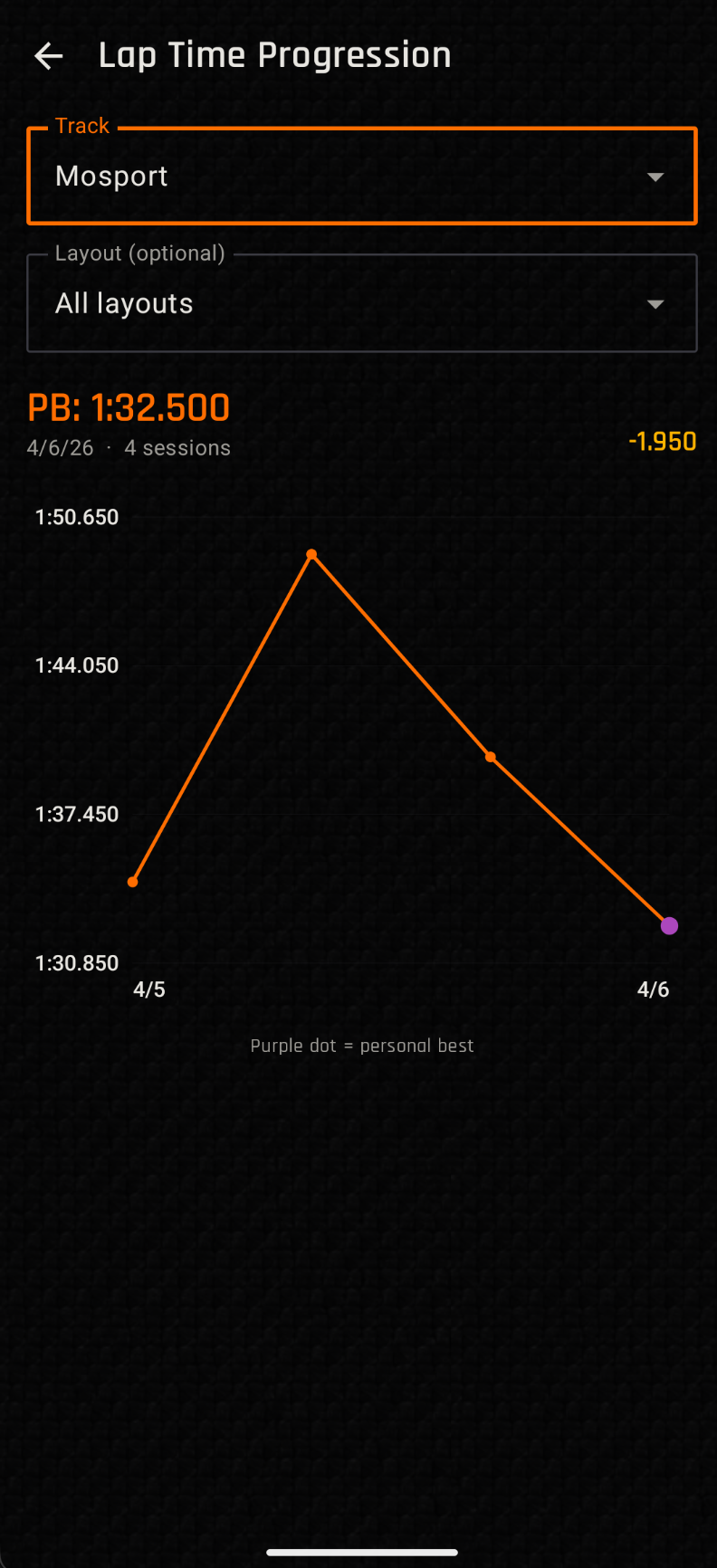 Lap time progression chart